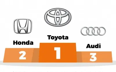 Honda czy Toyota? Która marka jest lepsza dla Ciebie?